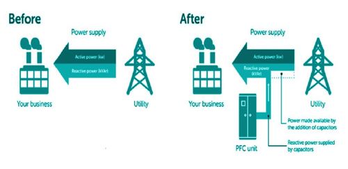 การทำความเข้าใจเกี่ยวกับการแก้ไขตัวประกอบกำลังไฟฟ้า (Power Factor Correction)