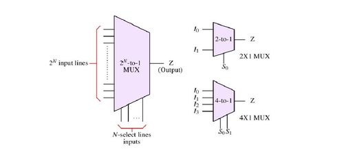มัลติเพล็กเซอร์คืออะไร?