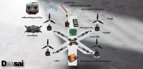 เข้าใจโดรนของคุณ: คู่มือการใช้ฮาร์ดแวร์สำคัญ