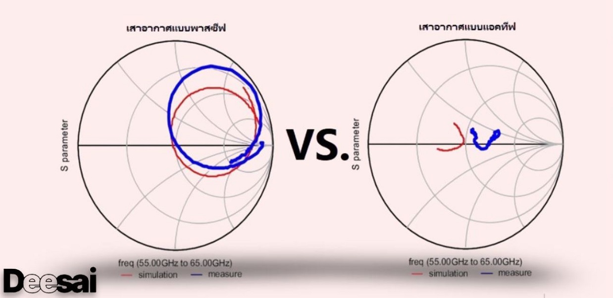 เสาอากาศแบบแอ็คทีฟและแบบพาสซีฟ: คู่มือการออกแบบระบบผสานรวมทิศทาง
