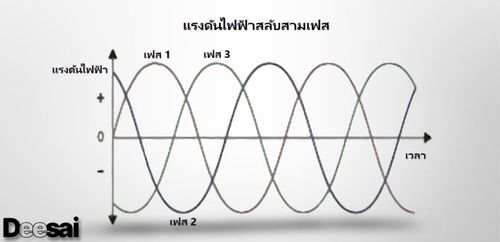 ทำความเข้าใจเกี่ยวกับคุณภาพพลังงานและฮาร์มอนิกส์