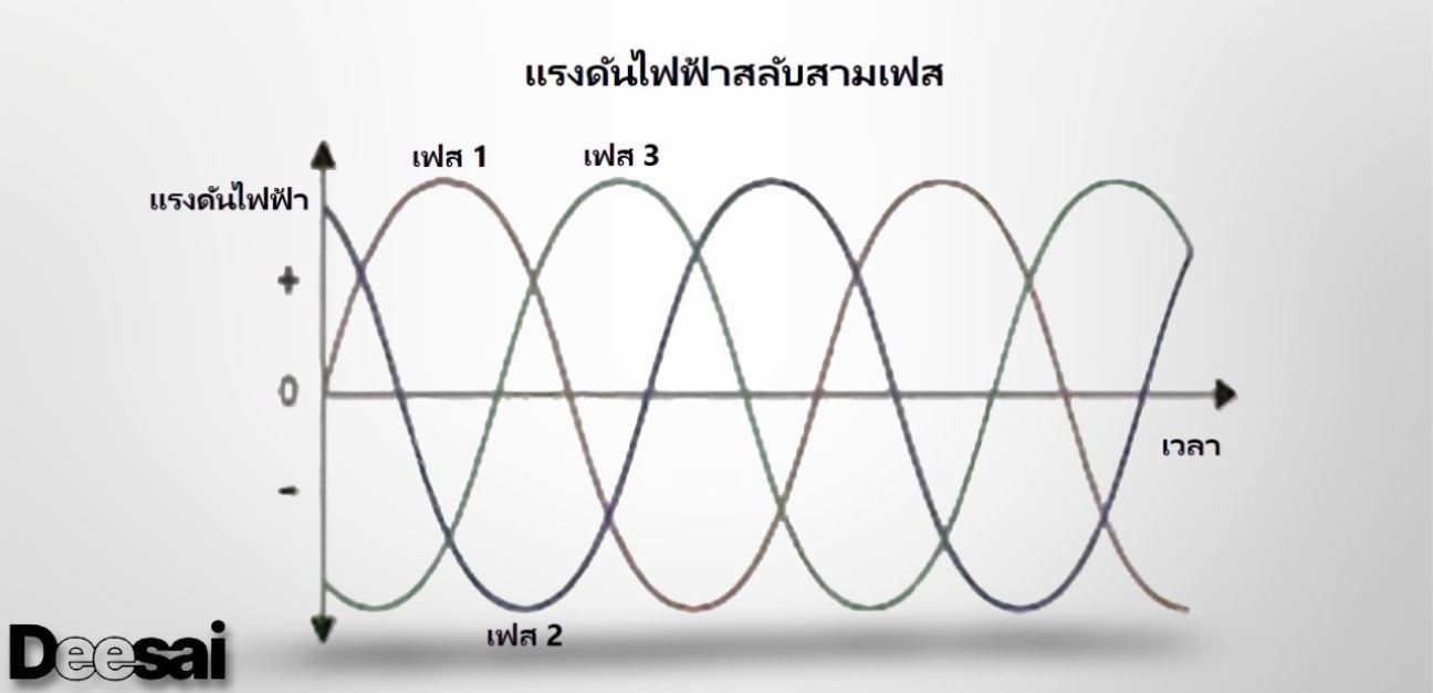 ทำความเข้าใจเกี่ยวกับคุณภาพพลังงานและฮาร์มอนิกส์