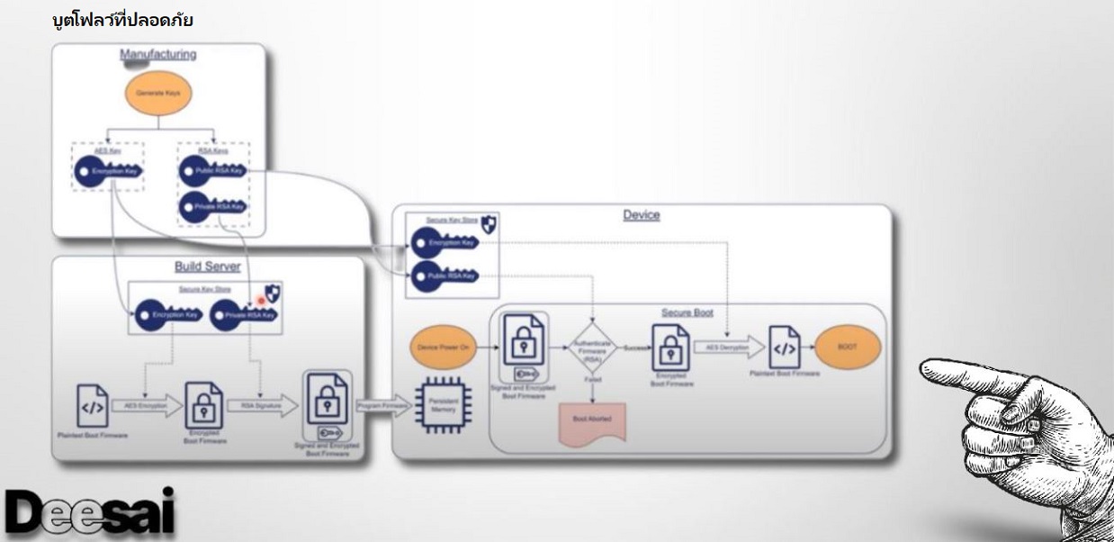 Secure Boot และอื่นๆ: บทบาทของการบดบังฮาร์ดแวร์ในระบบรักษาความปลอดภัย ของแพลตฟอร์ม