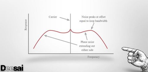 วิธีการออกแบบเครื่องสังเคราะห์ PLL สำหรับสัญญาณรบกวนเฟสต่ำ