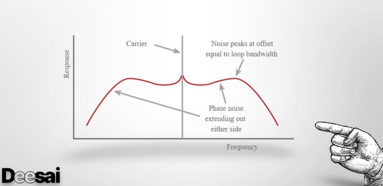 วิธีการออกแบบเครื่องสังเคราะห์ PLL สำหรับสัญญาณรบกวนเฟสต่ำ