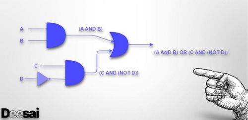 พื้นฐานของพีชคณิตบูลีนในอิเล็กทรอนิกส์ดิจิทัล