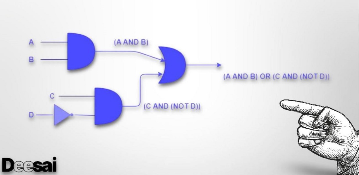พื้นฐานของพีชคณิตบูลีนในอิเล็กทรอนิกส์ดิจิทัล