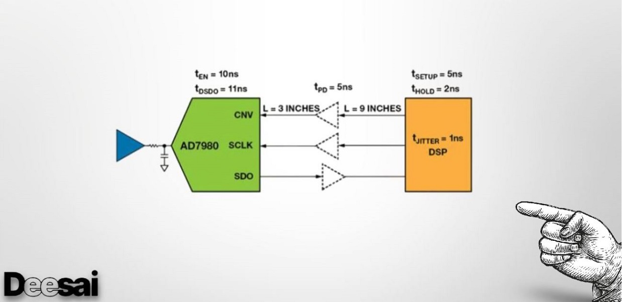 ออกแบบอินเทอร์เฟซดิจิทัลที่เชื่อถือได้สำหรับ ADC แบบประมาณค่าต่อเนื่อง