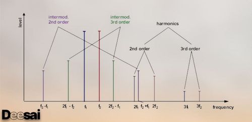 การบิดเบือนแบบอินเตอร์โมดูเลชั่นเกิดขึ้นได้อย่างไร