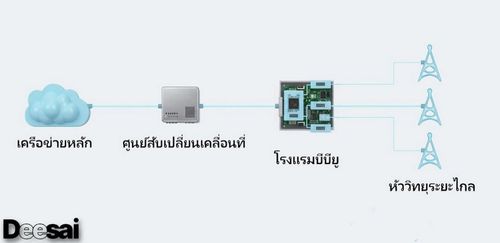 Cloud Radio Access Network (C-RAN) ทำงานอย่างไร