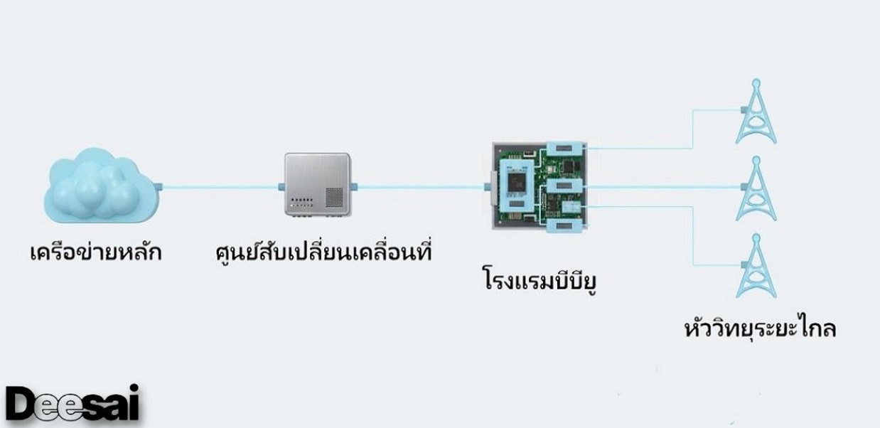 Cloud Radio Access Network (C-RAN) ทำงานอย่างไร