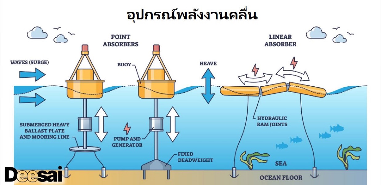 การออกแบบไฟฟ้าสำหรับระบบพลังงานคลื่นทะเลและพลังงานน้ำขึ้นน้ำลง