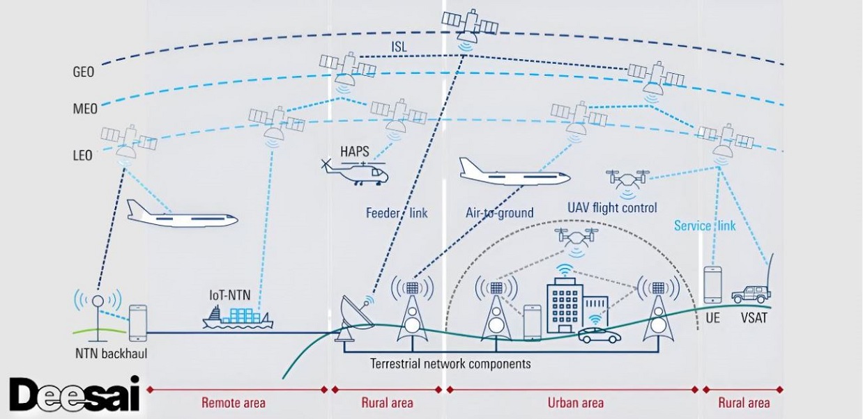 เครือข่ายนอกภาคพื้นดิน (NTN) คืออะไร?