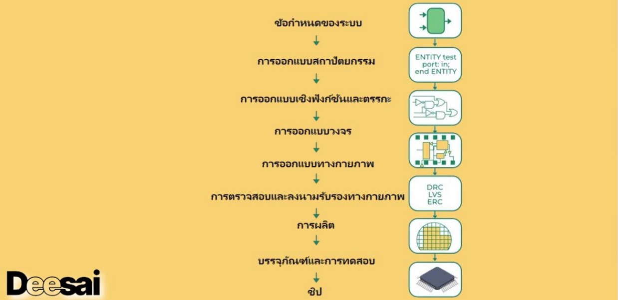 กระบวนการผลิตไอซี