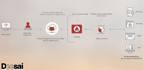 Zero Trust Network Access (ZTNA): ประโยชน์และคุณสมบัติหลัก