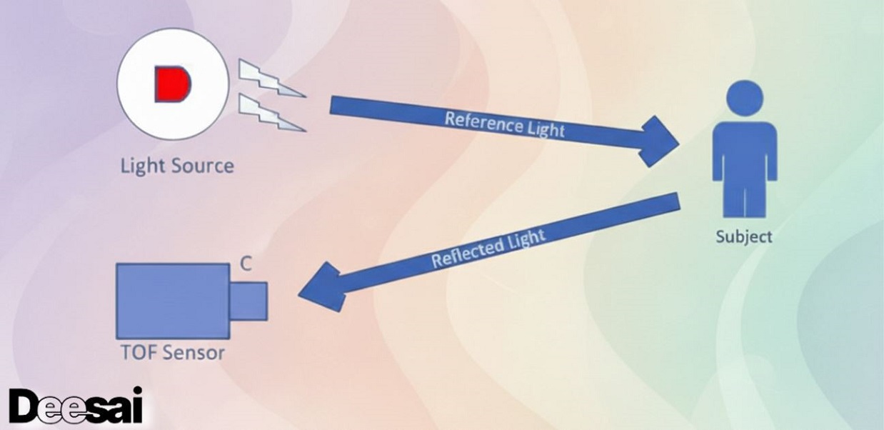 เซ็นเซอร์วัดเวลาการเดินทางของแสง (Time of Flight: ToF)