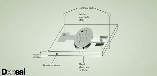 ตัวกรองคลื่นเสียงแบบรวม (Bulk Acoustic Wave หรือ BAW) คืออะไร?
