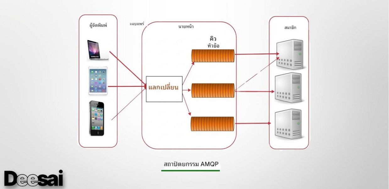 โปรโตคอล AMQP: ข้อดีและข้อเสีย