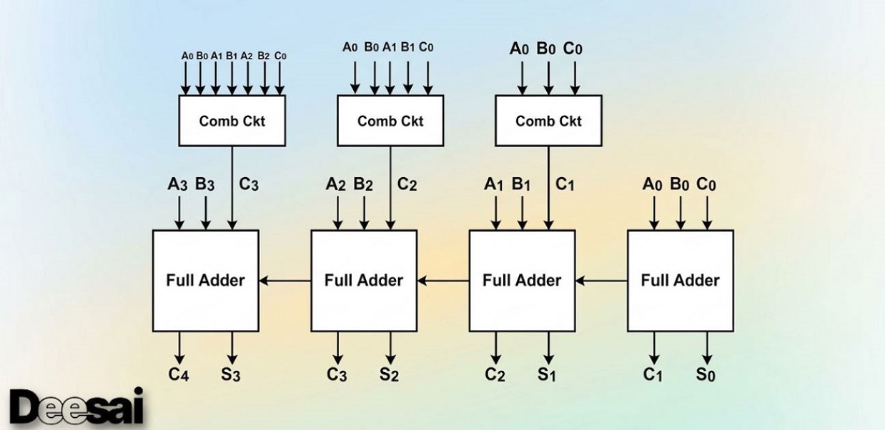 Carry Look Ahead Adder – วงจรตารางความจริงและการใช้งาน