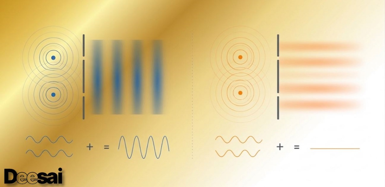 ประเภทของการรบกวนและความแตกต่างระหว่างกัน