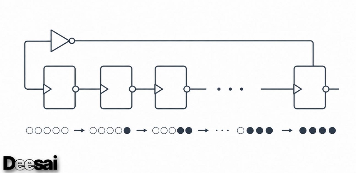 ตัวนับจอห์นสันแบบ N บิตในตรรกะดิจิทัล