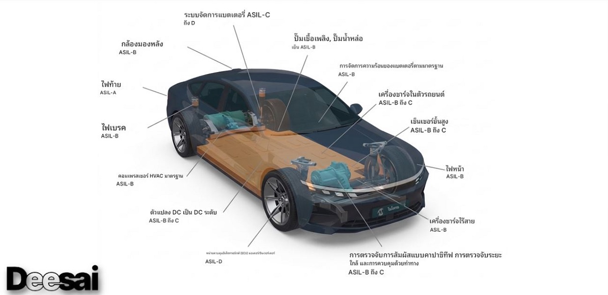 ISO 26262: ผลกระทบของตัวชี้วัด ASIL ต่อการออกแบบซอฟต์แวร์แบบฝังตัว