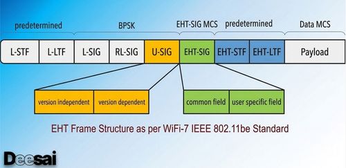 โครงสร้างเฟรม WiFi 7 EHT