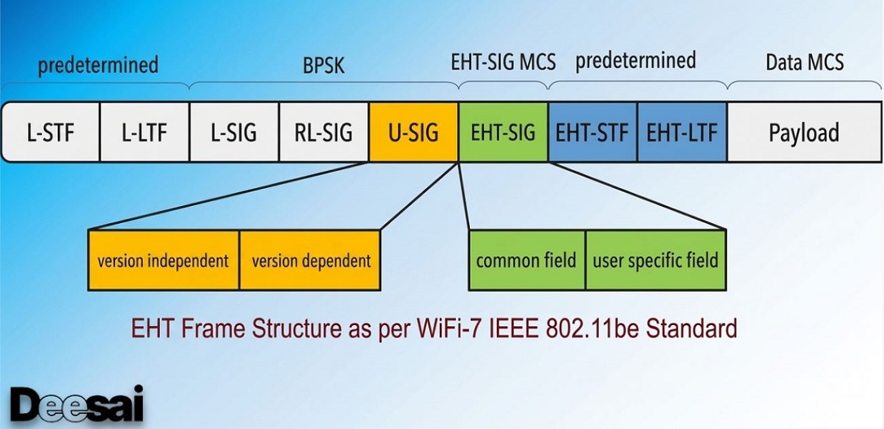 โครงสร้างเฟรม WiFi 7 EHT