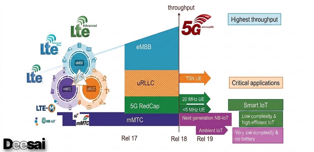 5G NR RedCap สำหรับ IoT: คุณลักษณะ ประโยชน์ และข้อจำกัด
