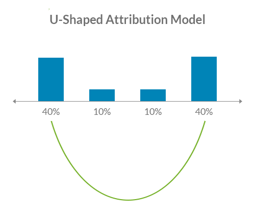 A blue bar graph with a u-shaped green line underneath connecting the outermost bars underneath.