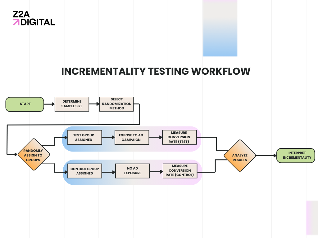 A sideways flowchart demonstrating an incrementality workflow from start to finish 
