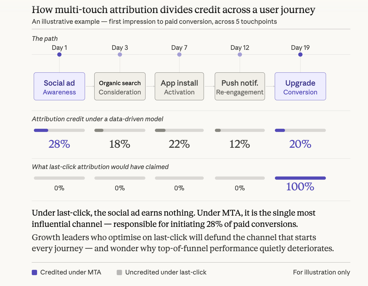 A diagram showing how multi-touch attribution distributes credits across touchpoints. 