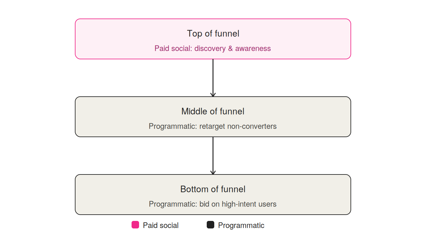Three squares laid out horizontally, connected by arrows, labelled with marketing funnel stages.