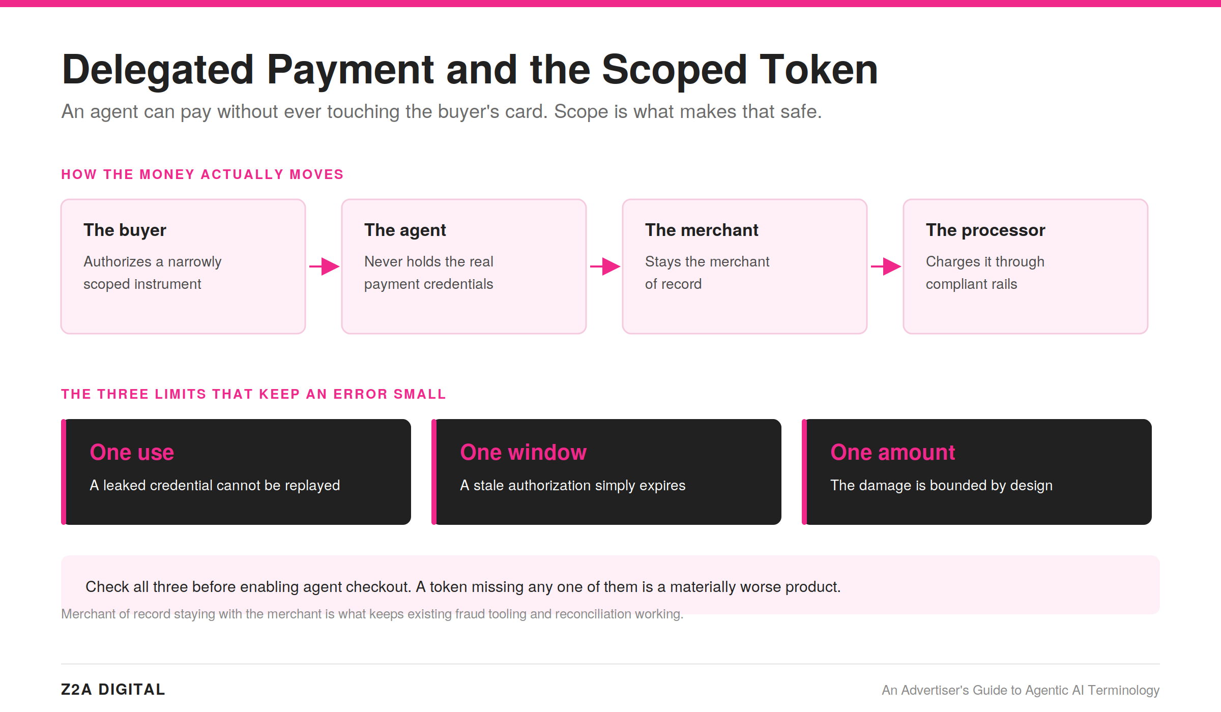 A diagram pink, black and white chart using arrows to explain delegated payment authority.