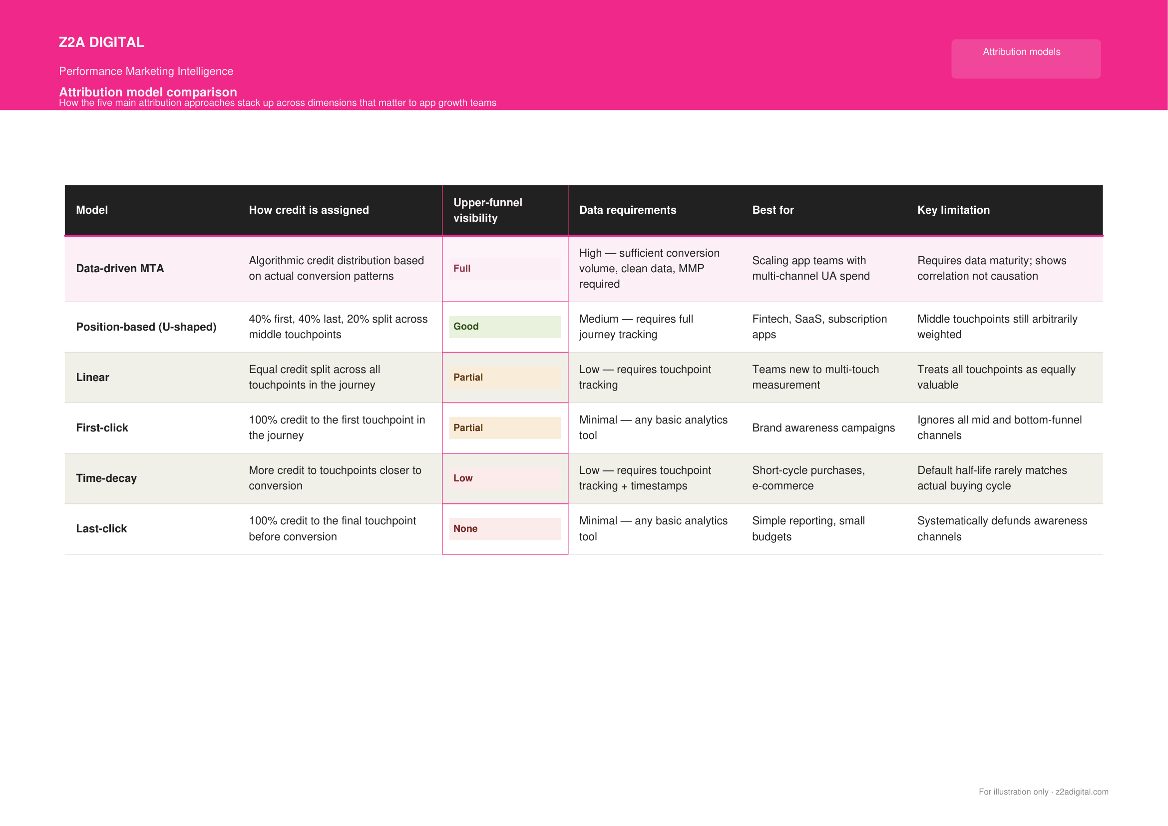 A pink, black, and white chart comparing multi-touch attribution with other attribution models.