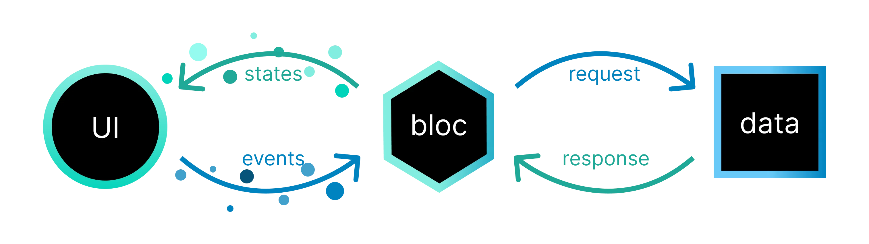 Flutter BLoC pattern diagram showing UI, Cubit, and Data layers with state management flow arrows