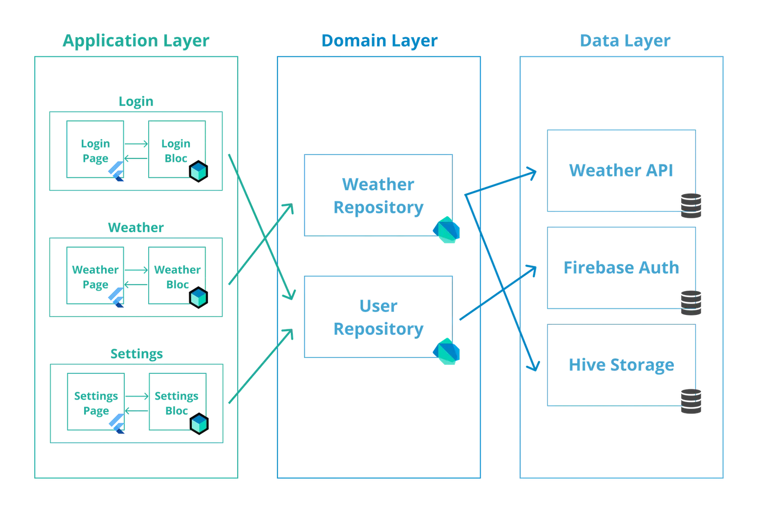 Clean architecture diagram with App Layer, Domain Layer, and Data Layer showing Flutter project structure