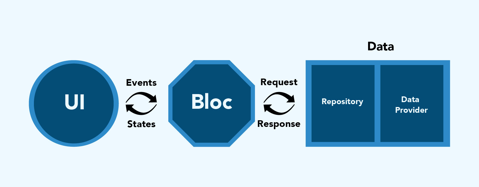 BLoC state management flow diagram showing UI events, Bloc responses, Repository and Data Provider layers