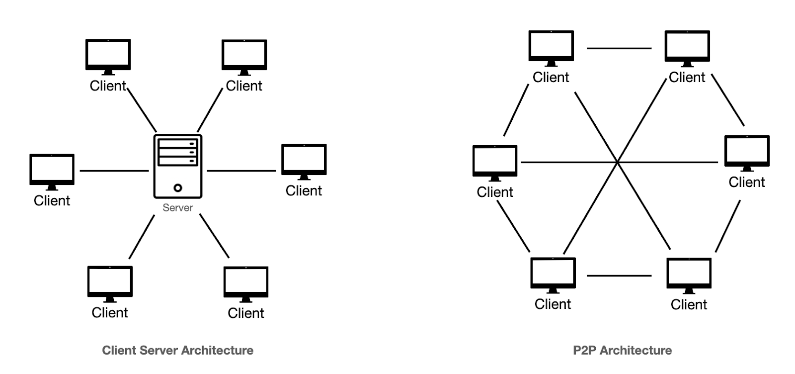 Centralized vs Decentralized Structure