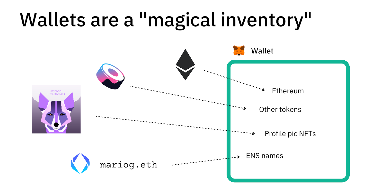 Wallet Ownership