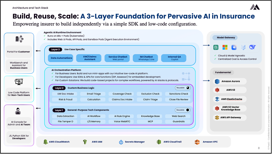 Peak3 architecture overview