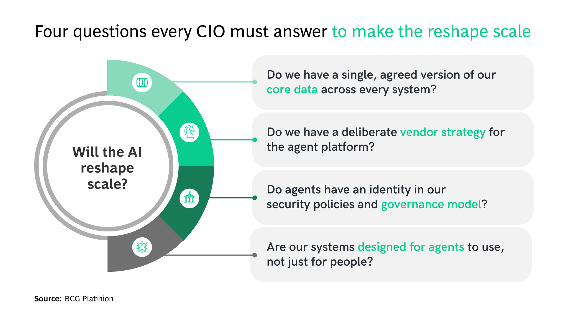 Infographic showing four key questions CIOs must answer to make AI reshape scale.