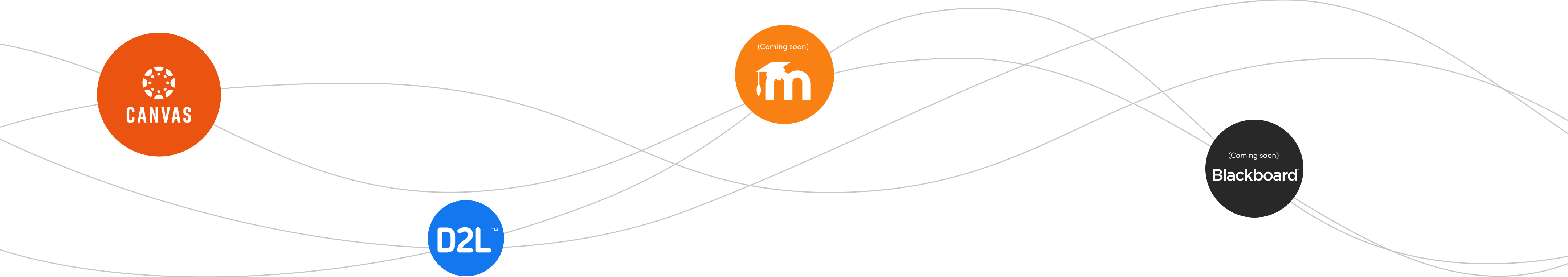 API integration logos including Canvas, D2L, Blackboard and Moodle.