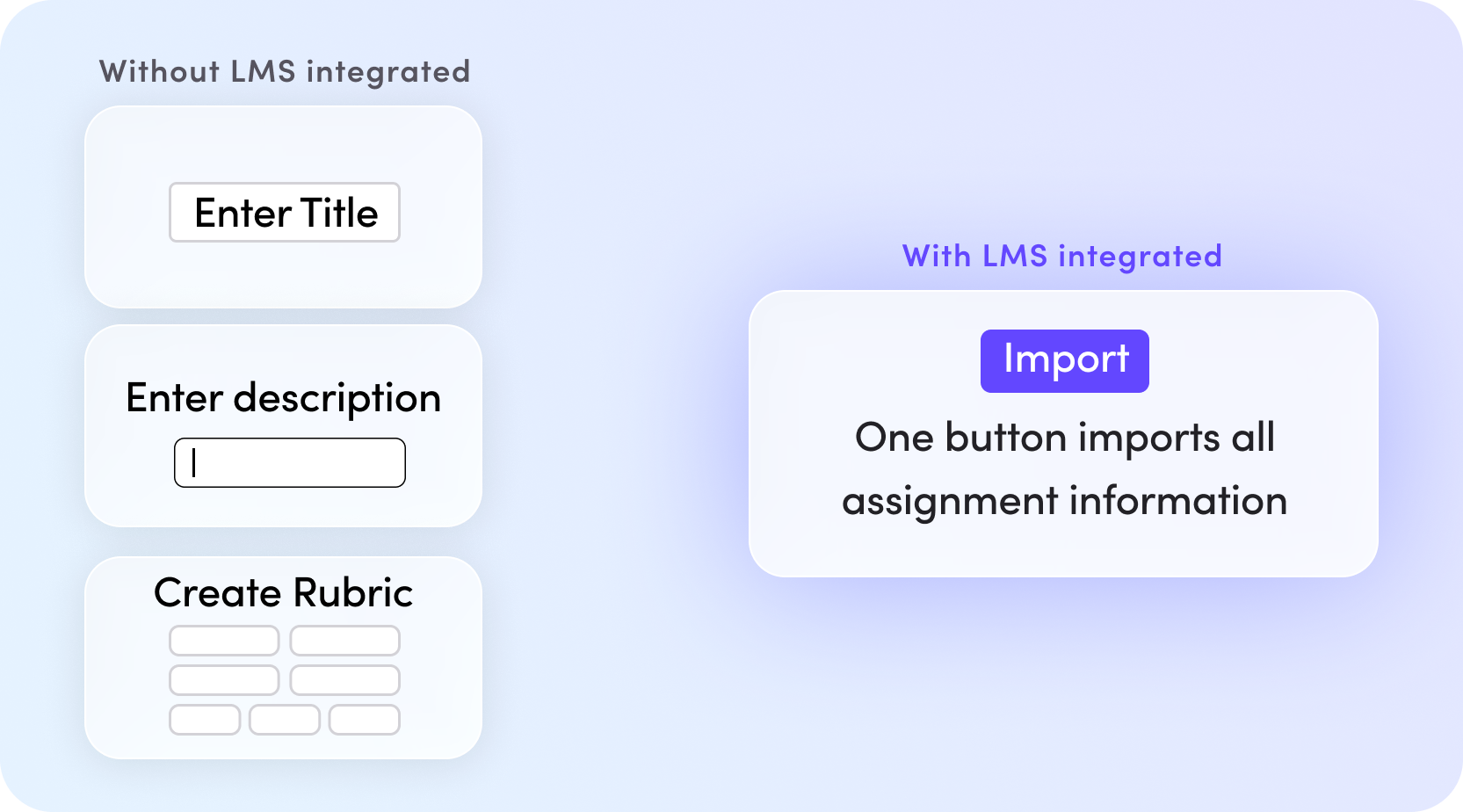 Diagram showing the assignment creation process with an LMS integration vs. without an LMS integration.