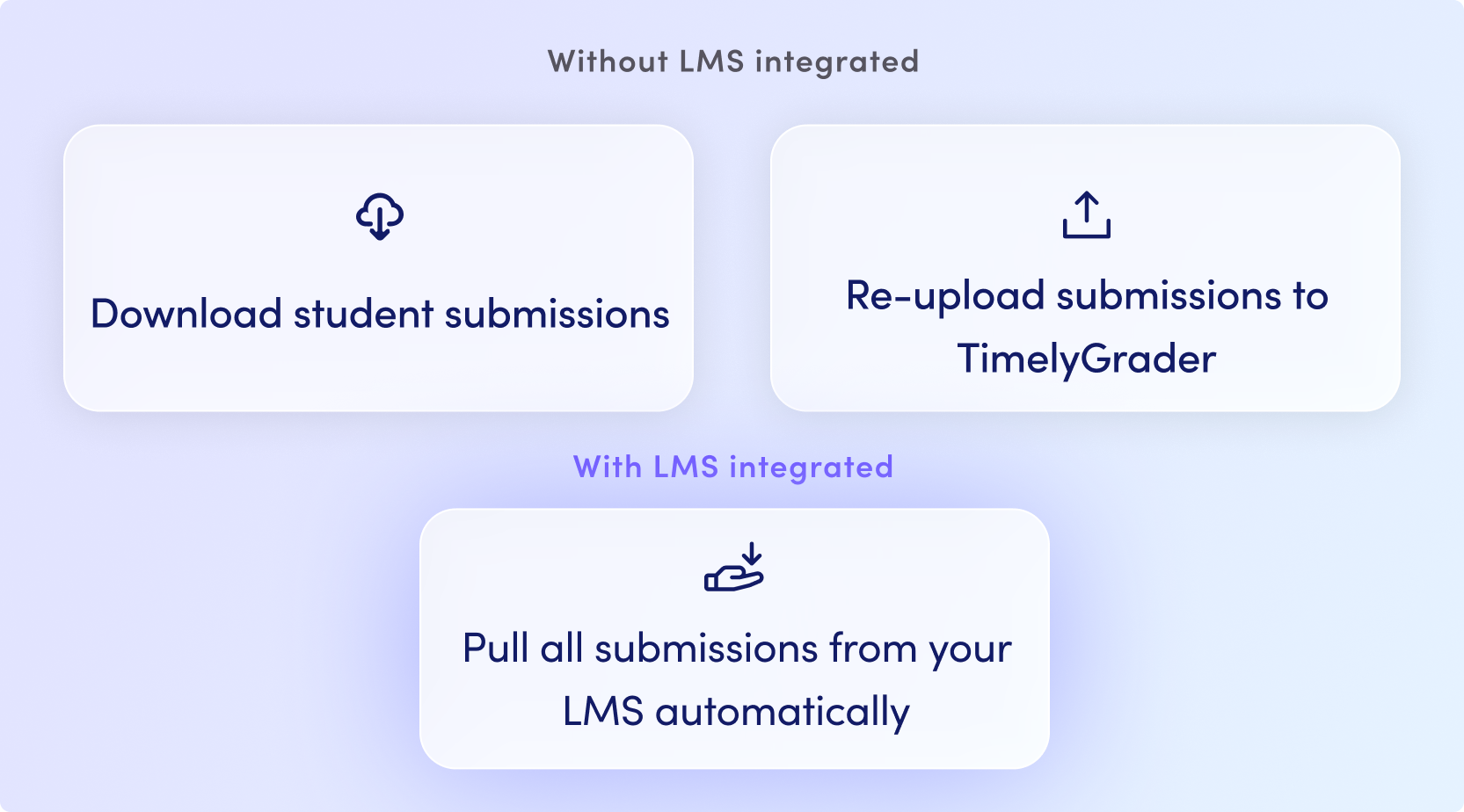 Diagram showing submission import with an LMS integration vs. without an LMS integration.