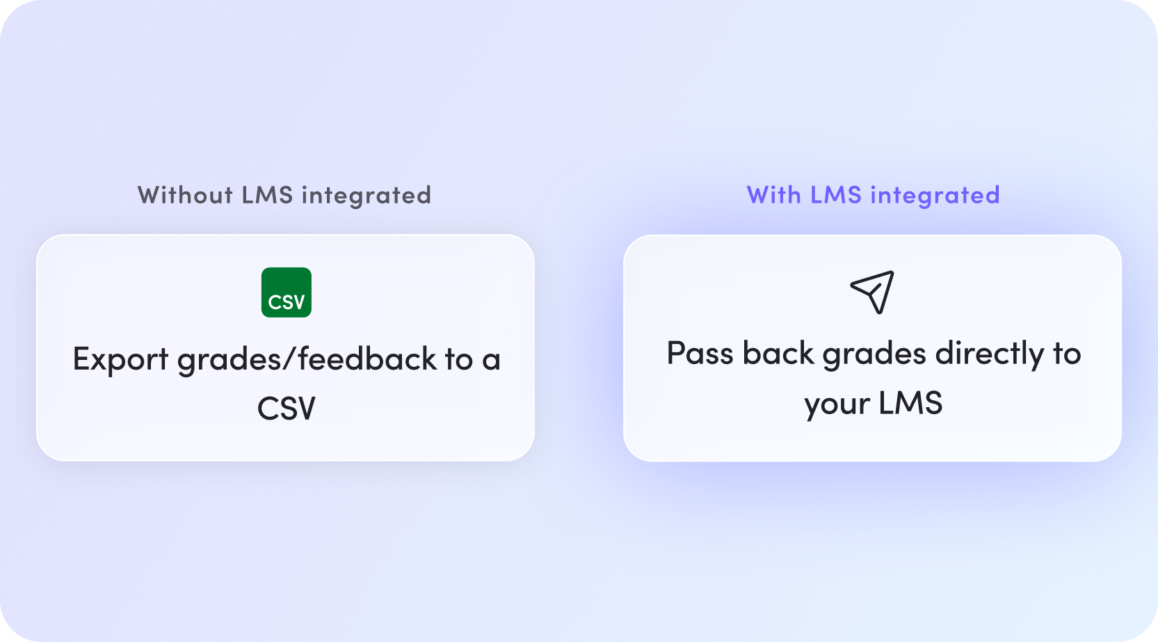 Diagram showing grade export with an LMS integration vs. without an LMS integration.