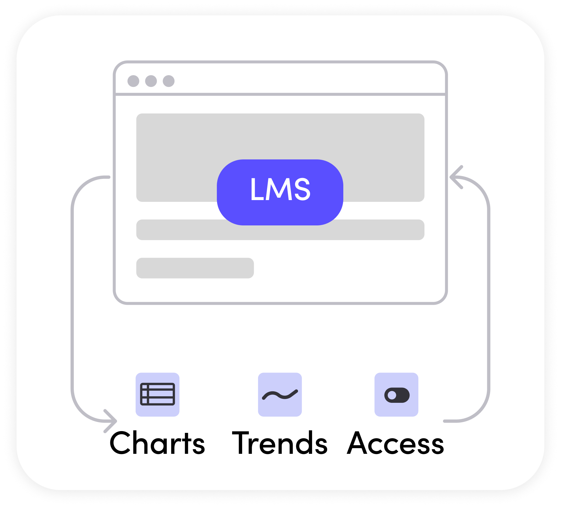 Concept visual demonstrating how LMS administrative features sync data, permissions, and controls across the TimelyGrader platform.