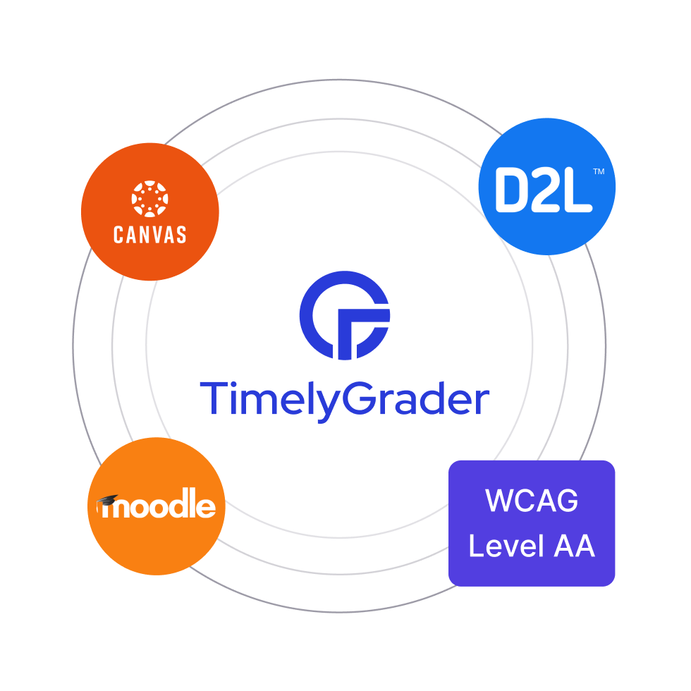 Image showing TimelyGrader integrations with Canvas, D2L, and Moodle, compliance indicators for SOC 2 Type II and WCAG Level AA, and an admin dashboard for institution-level controls.