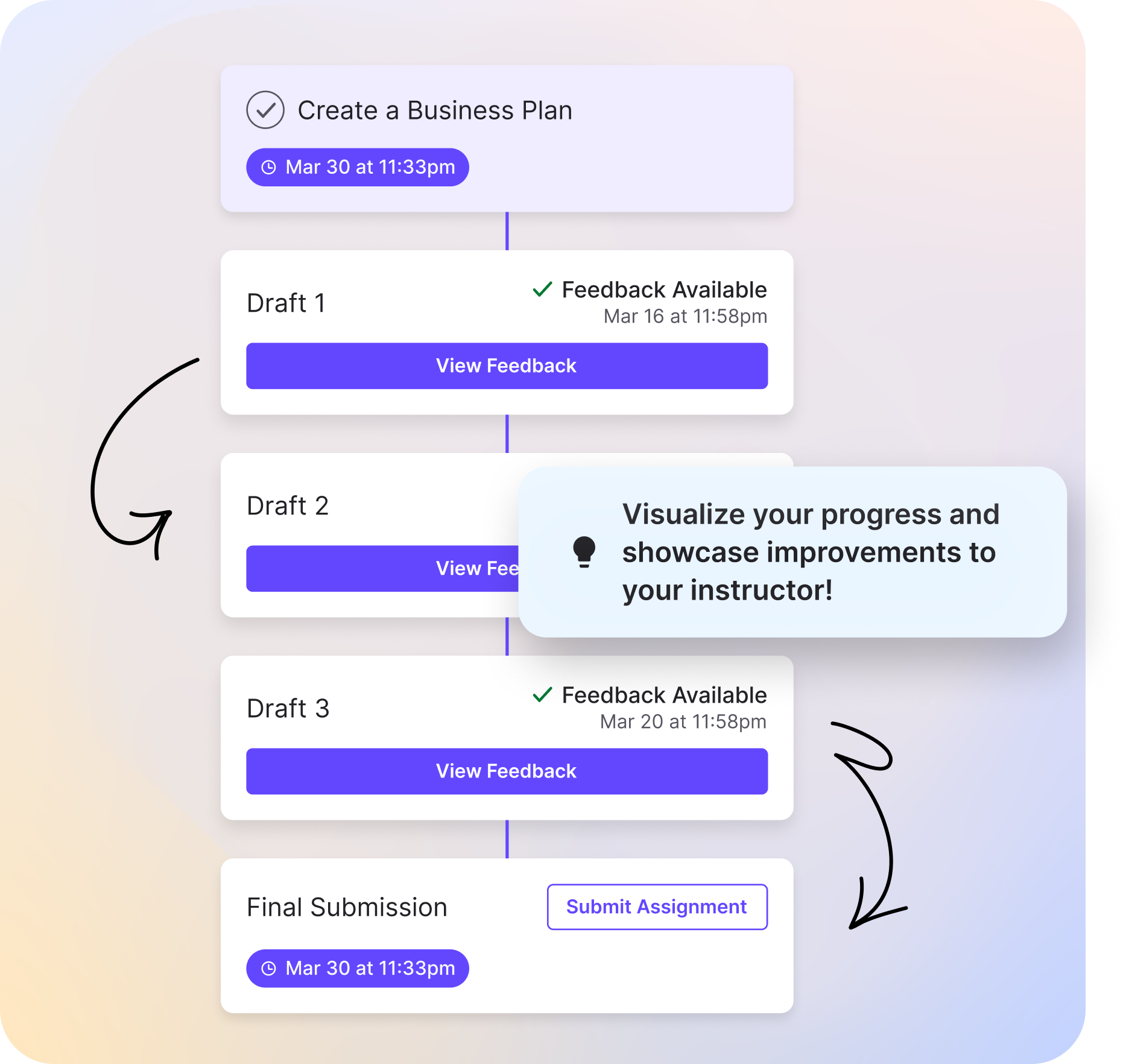 Graphic showing iterative learning with feedback on each version and visual progress tracking