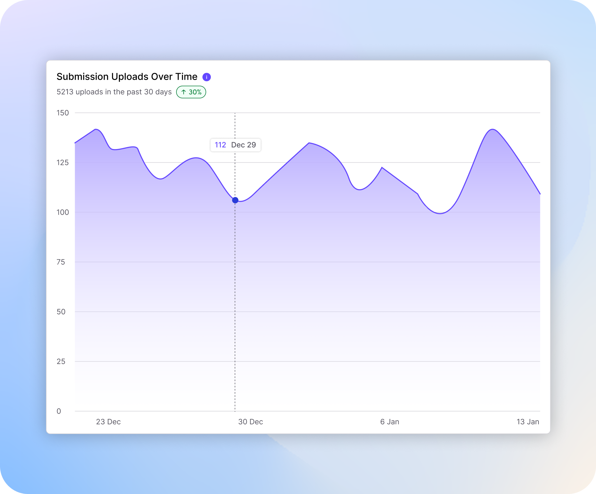 Dashboard interface where administrators can view, track, and manage user submissions.